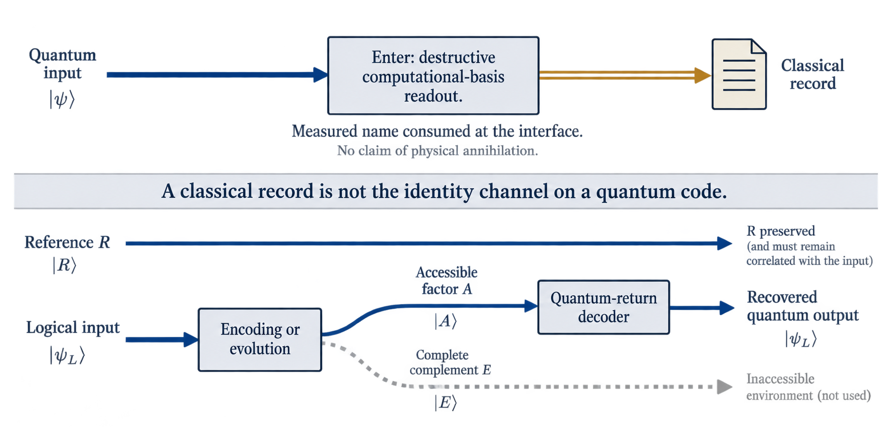 Two different interfaces: destructive readout and quantum recovery.