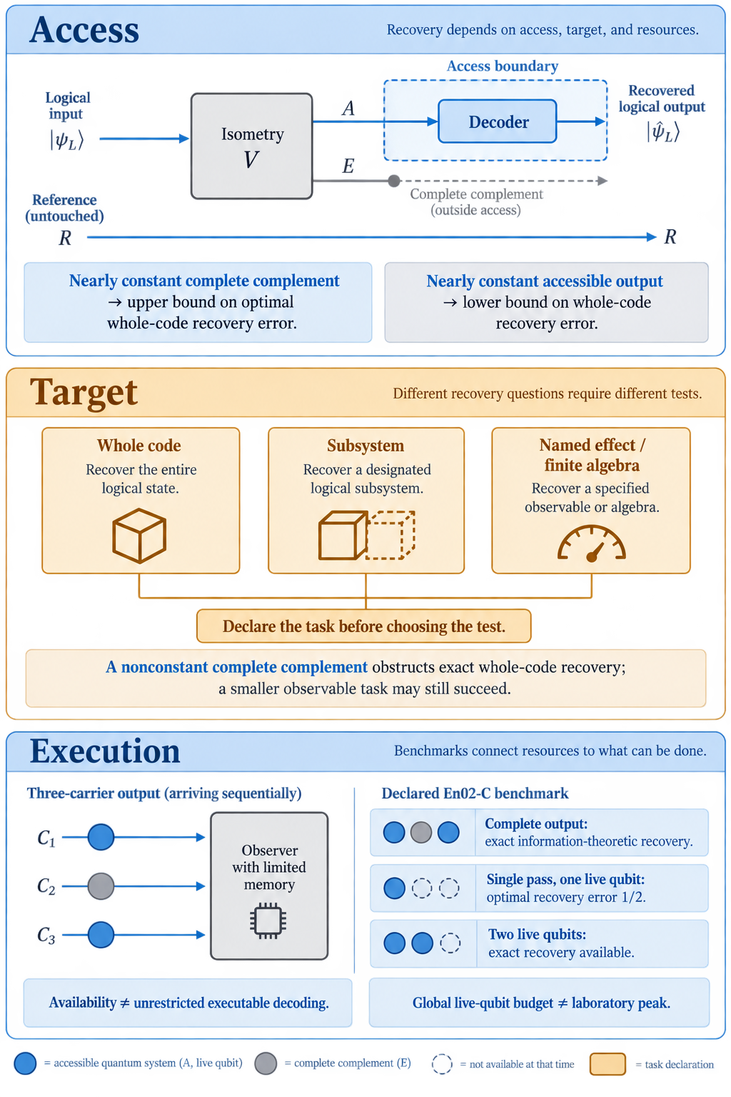 Access, target, and execution for a recovery claim.