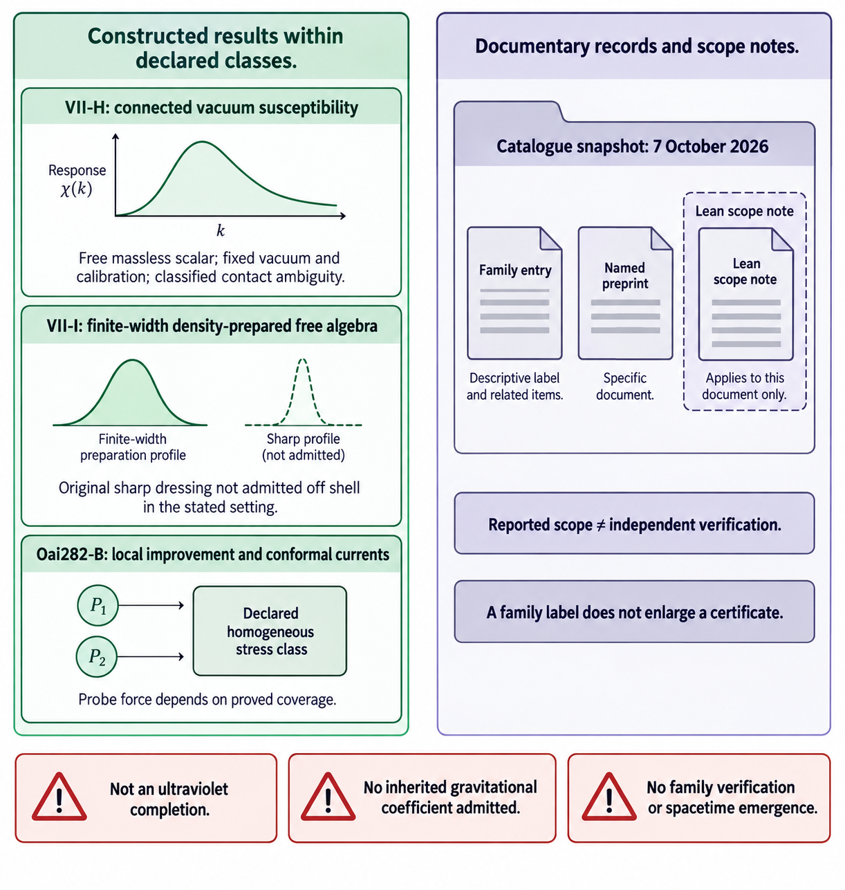 Free-field results inside declared classes, and catalogue records that are not verification.