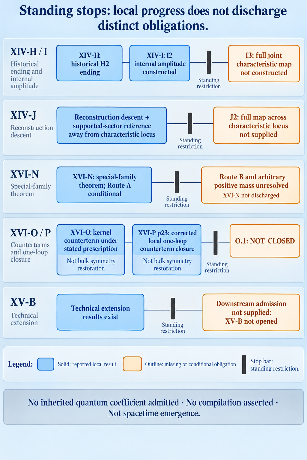 Standing stops: local progress does not discharge distinct obligations.
